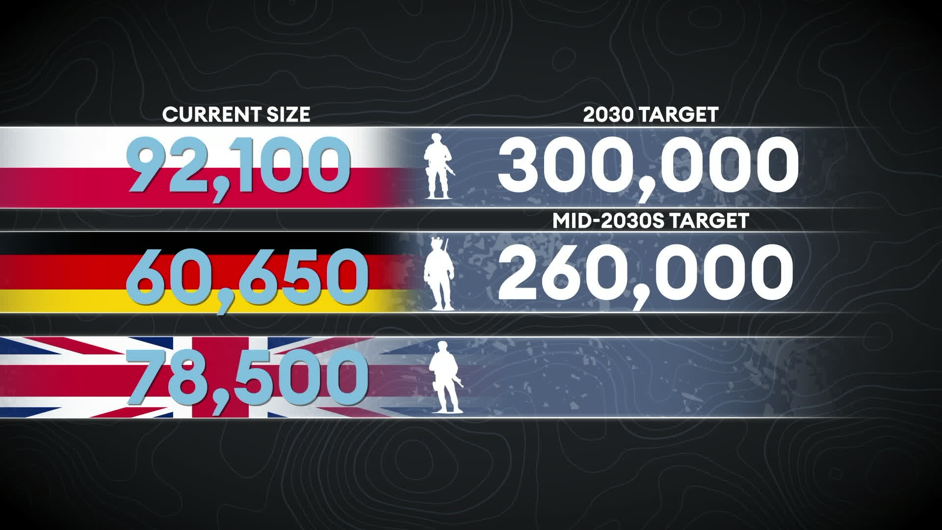 Projections of armed forces expansion in other countries suggest that the British Army is falling behind