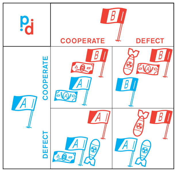 Prisoner's Dilemma