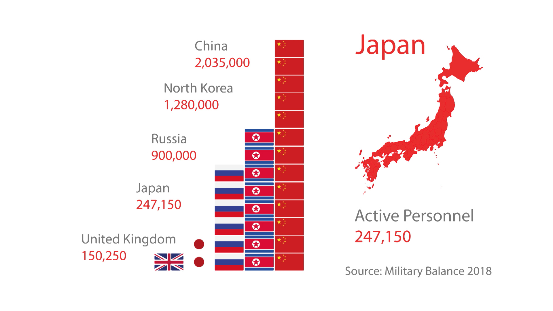 A comparison of personnel between the UK, Japan, Russia, North Korea and China