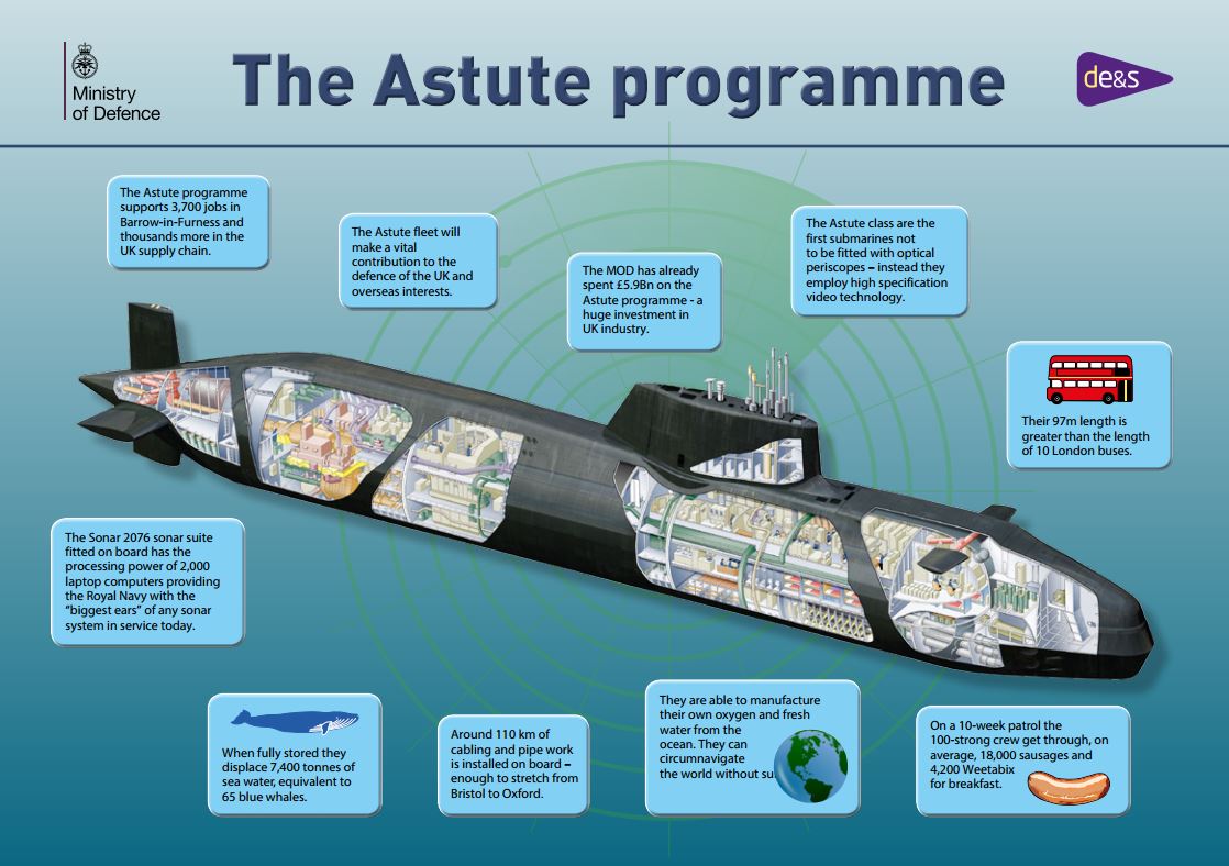 Astute-Class Submarine In Numbers