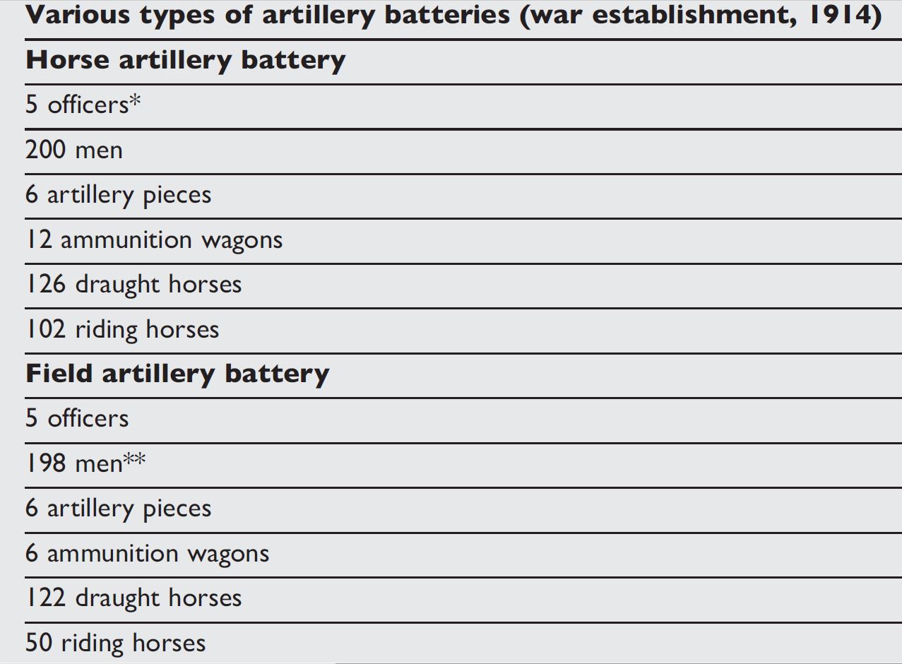 A table showing the personnel within BEF field artillery batteries (image from ‘The British Expeditionary Force 1914-15’ by Bruce Gudmundsson © Osprey Publishing, part of Bloomsbury Publishing)