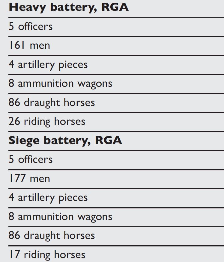 A table showing personnel within BEF heavy artillery batteries (image from ‘The British Expeditionary Force 1914-15’ by Bruce Gudmundsson © Osprey Publishing, part of Bloomsbury Publishing)