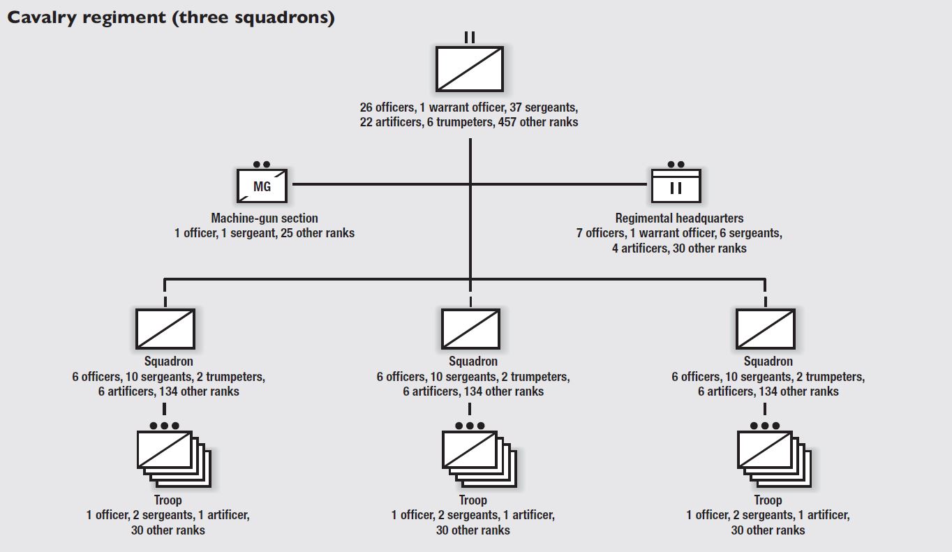 Cavalry regiment breakdown