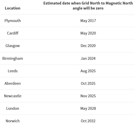 Date of magnetic north changes 