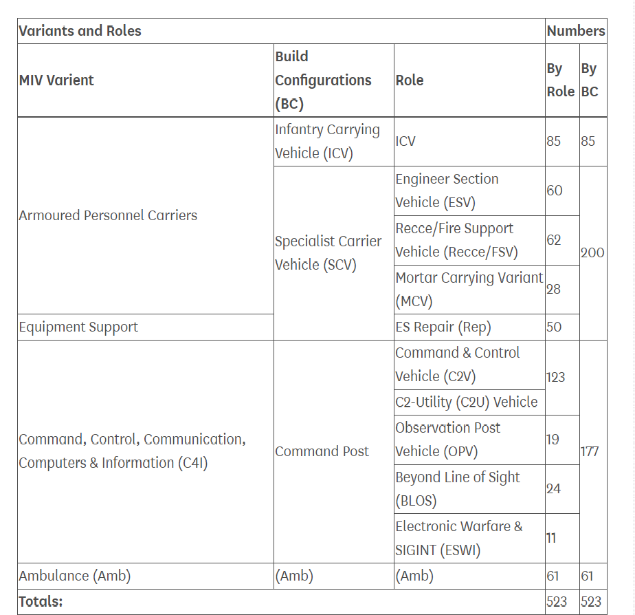 Details of the variants of Boxer currently on order by quantity 09062021 CREDIT Parliament