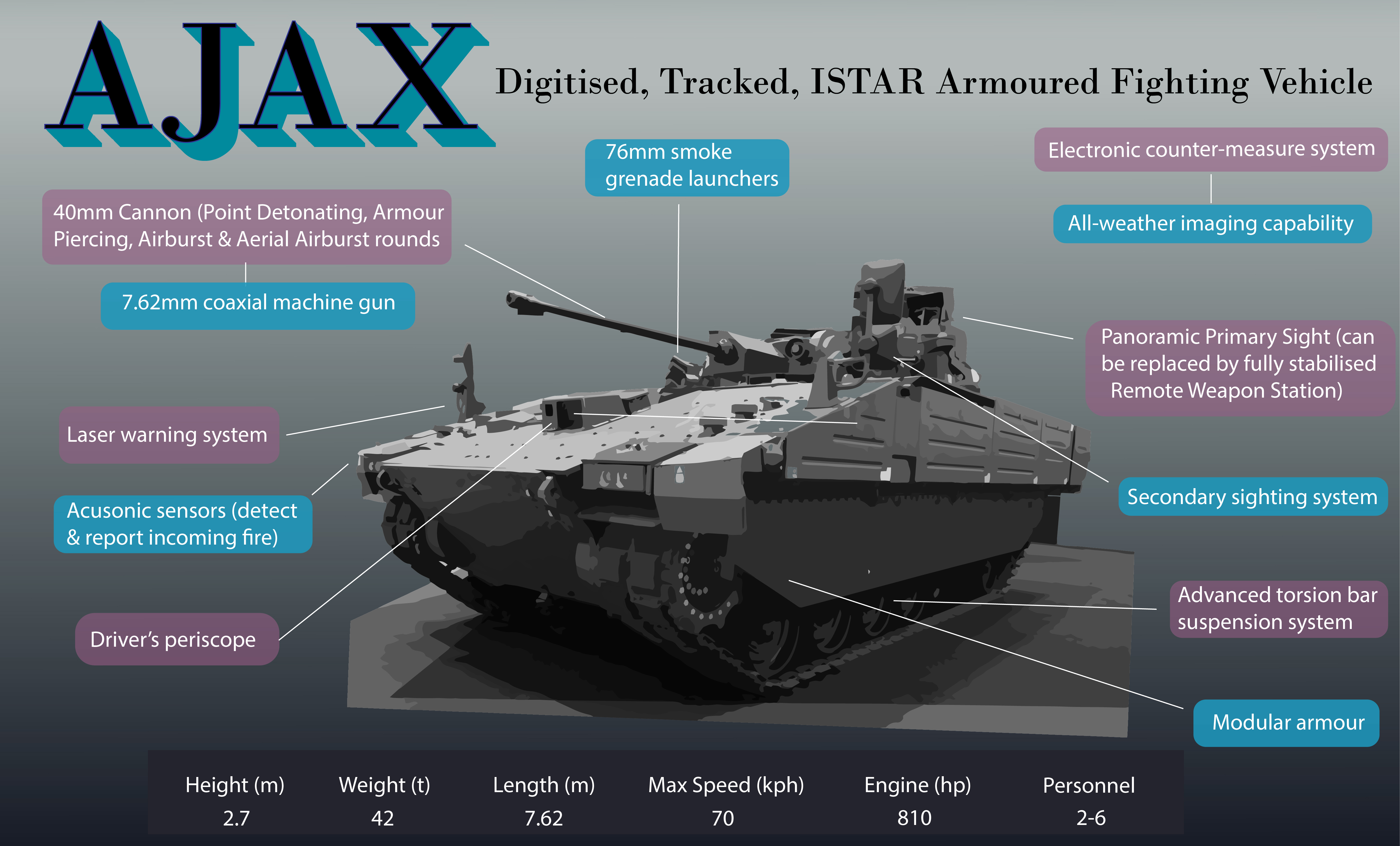 There are six variants of AJAX which fulfill nine roles . The name can be applied to all of them but specifically to the turreted version.