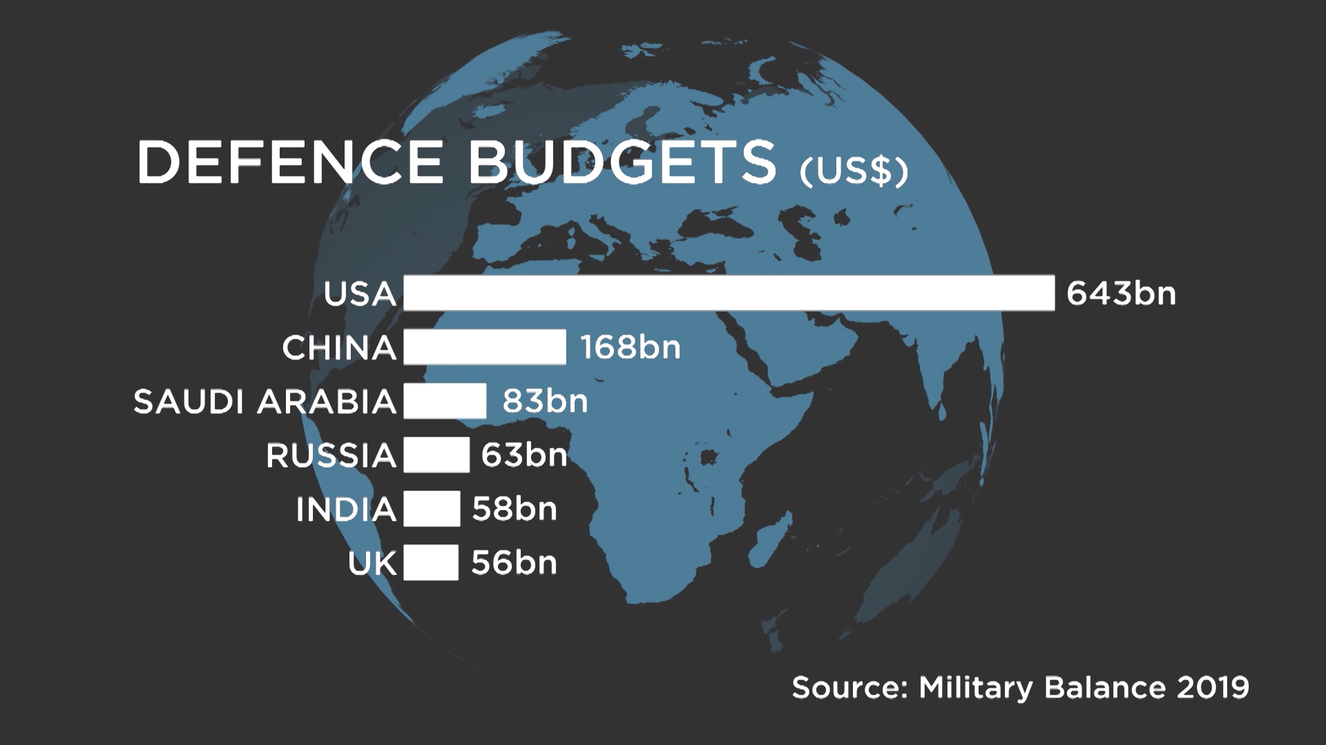 Global Defence Budget 2018 