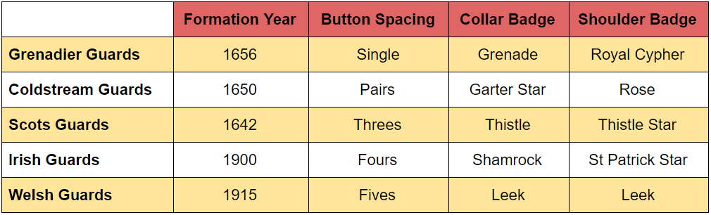 Guard Division Table 