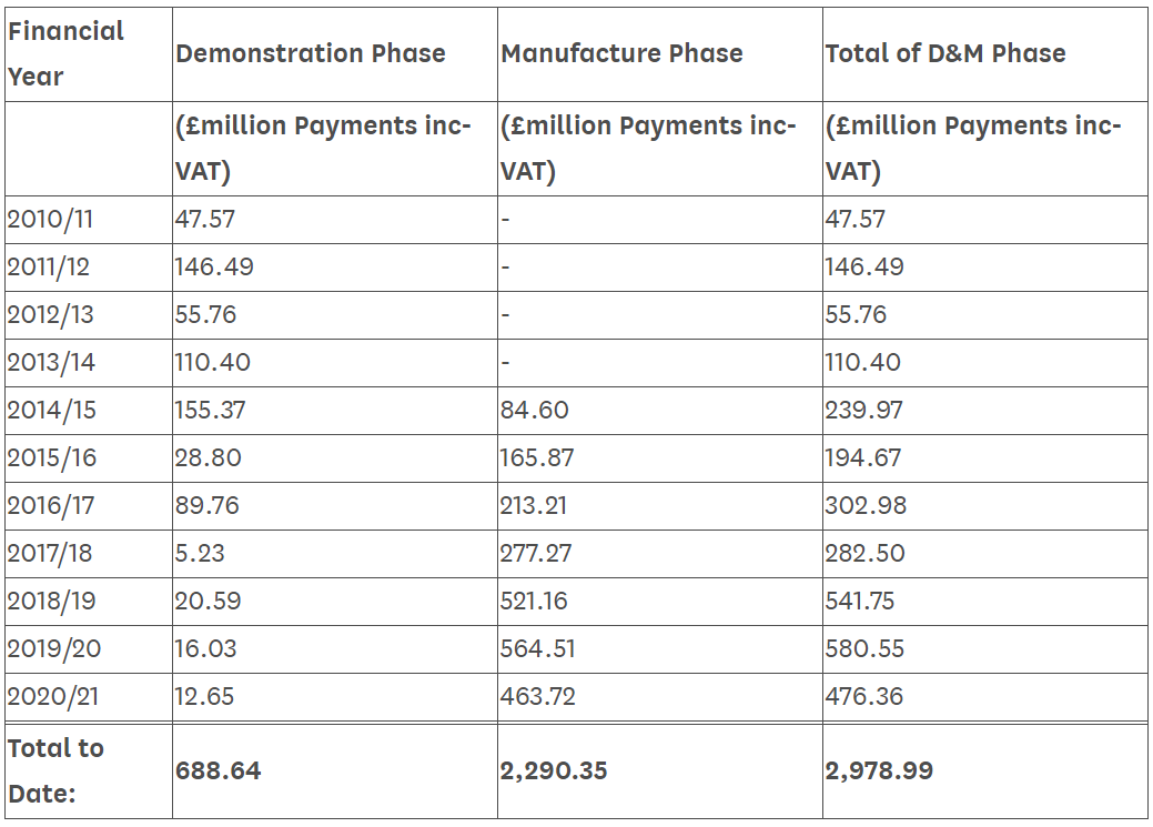 In response to Mr Morgan's question, Mr Quin shared a breakdown of what has been spent on Ajax so far 