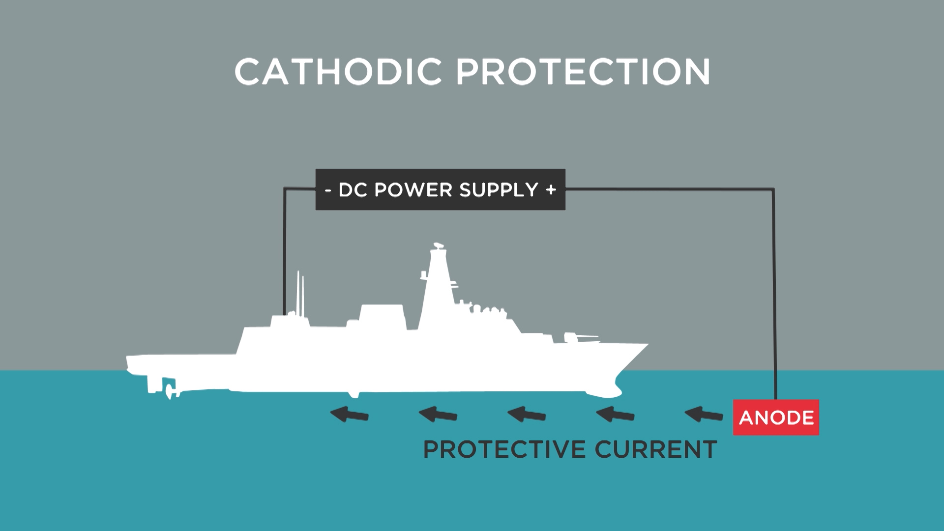 How the Impressed Cathodic Protection System will protect HMS Belfast.
