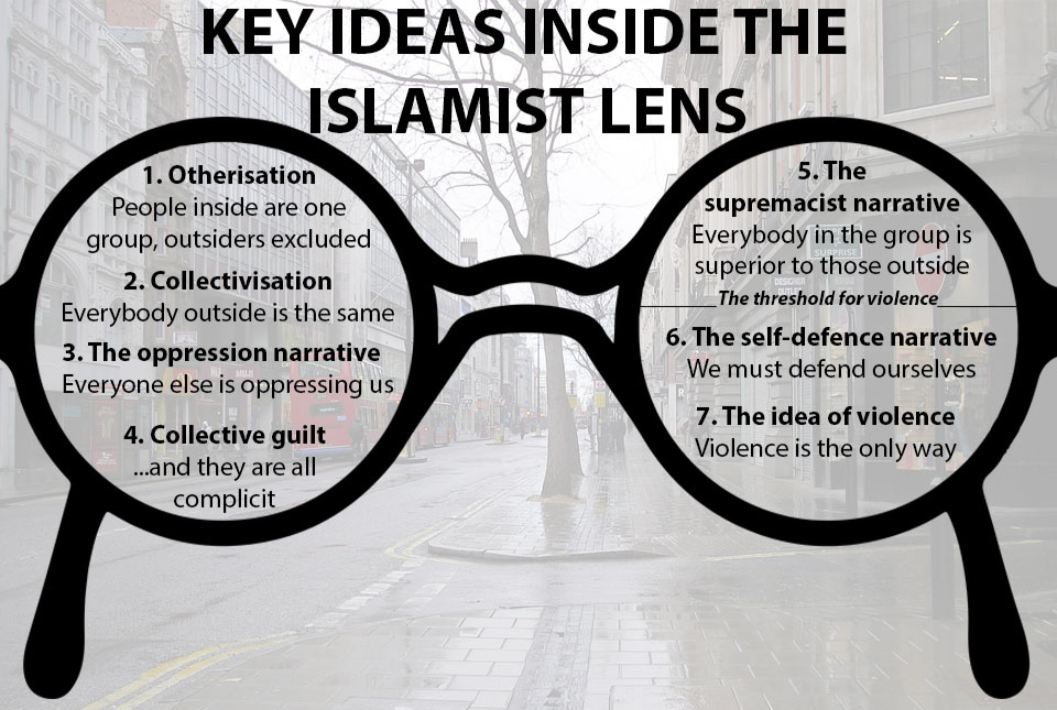 Key ideas inside the islamist lens