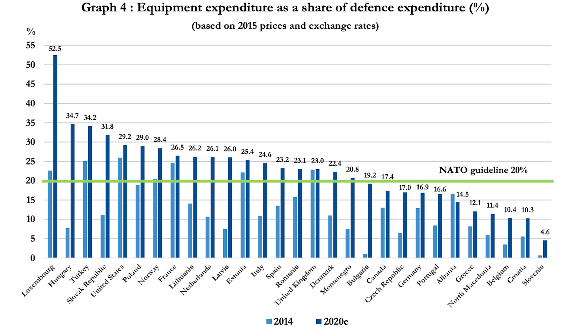 NATO defence equipment spend graph (Picture: NATO).