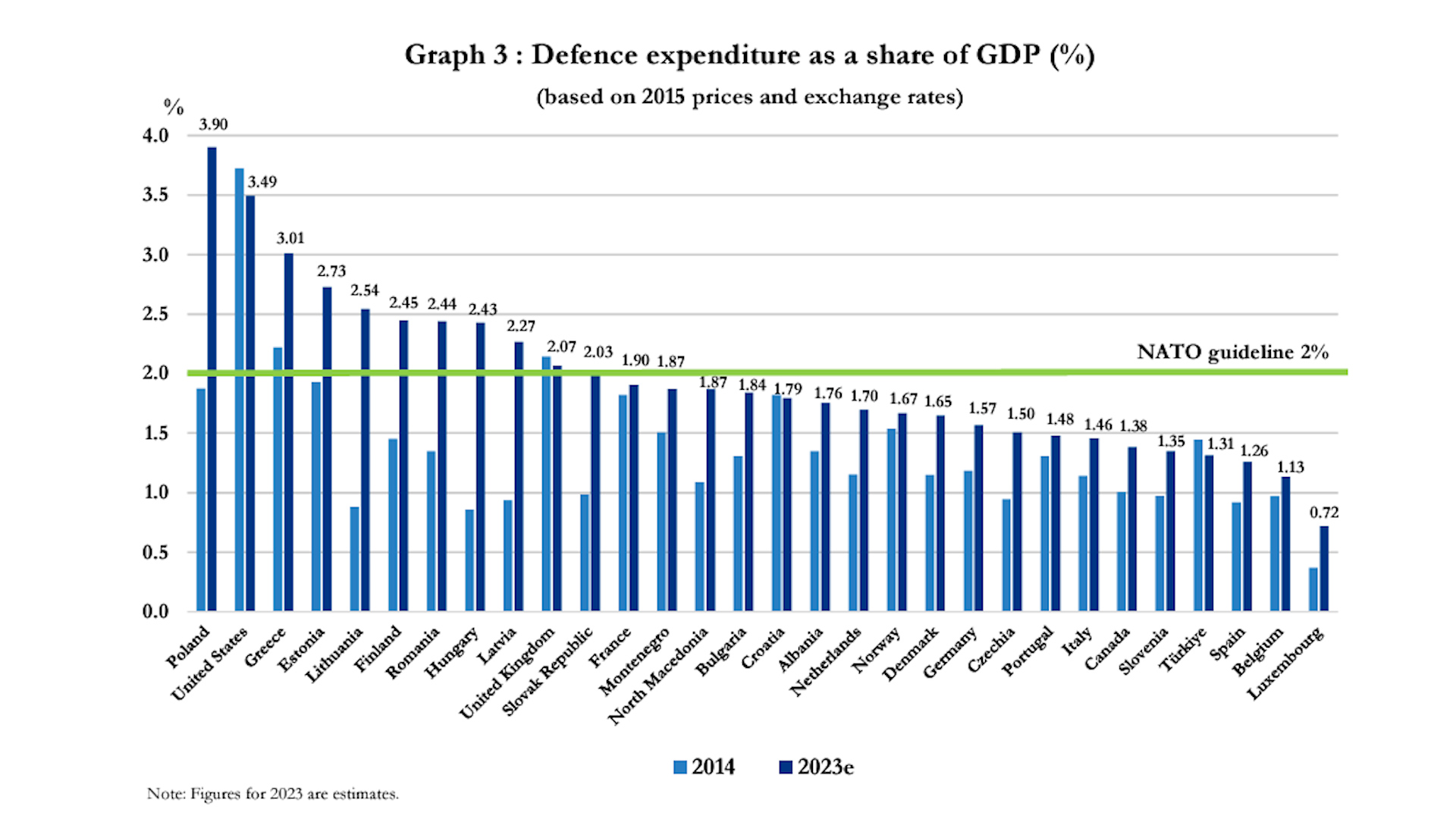 NATO defence expenditure estimates for 2023 120224 CREDIT NATO.jpg