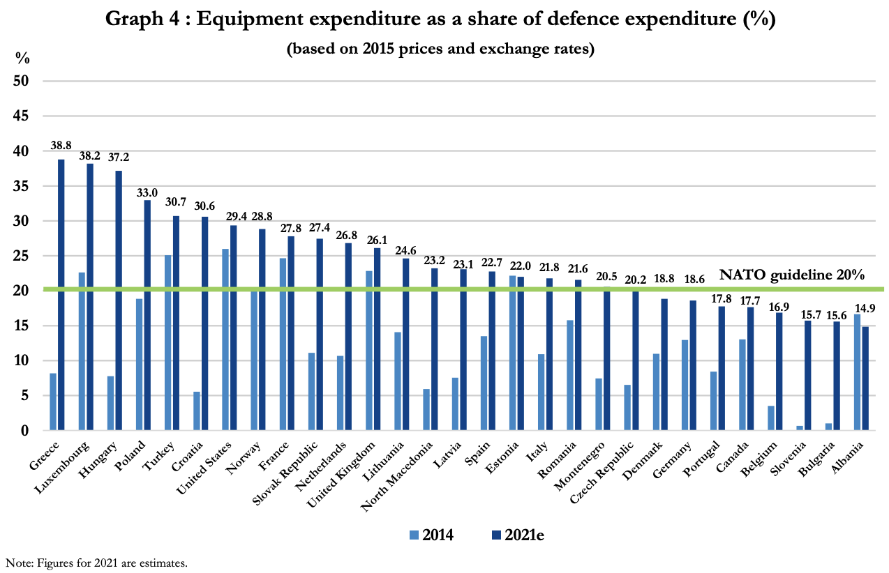 NATO graph showing equipment spend as share of defence spend