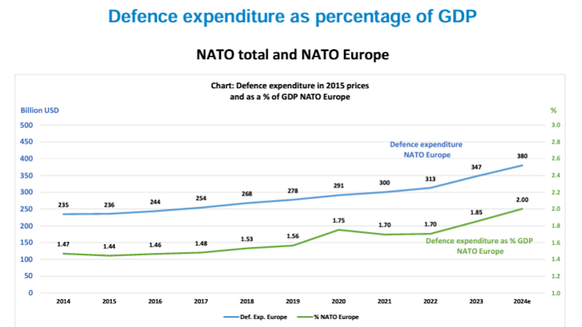 Nato defence expenditure as percentage of GDP 14022024 CREDIT NATO