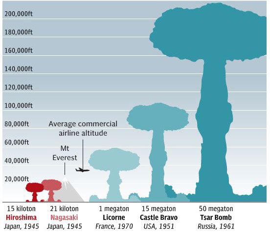 Nuclear weapons infographic