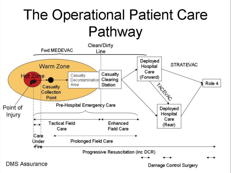 Operational Patient Care Pathway Graphic Credit gov.uk