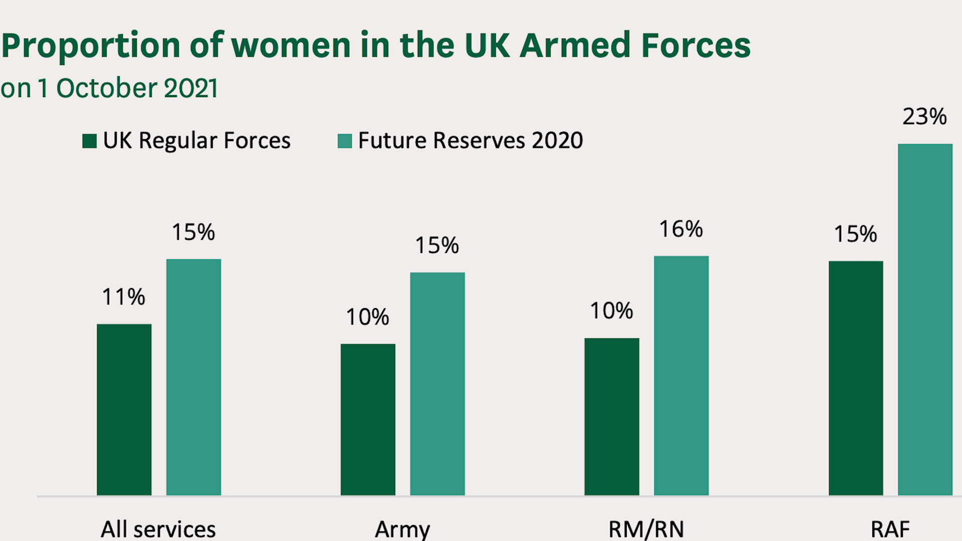 Proportion of women in the armed forces on GFX bar chart DATE 01082022 CREDIT MOD.png_.jpg
