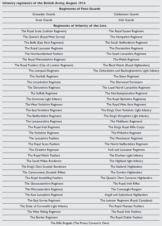Regiments of the British Army in 1914