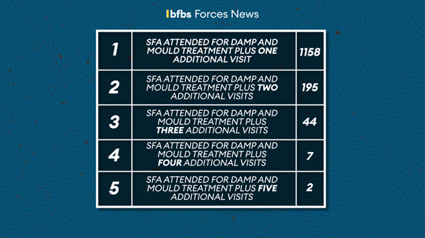 SFA treated for damp and mould CREDIT BFBS
