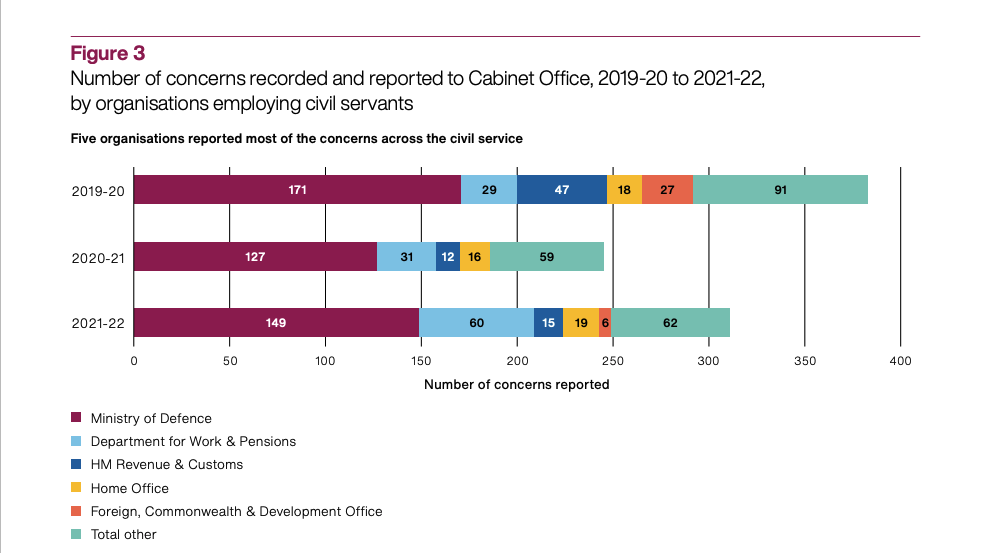 Across the wider Civil Service, the MOD had the most reported concerns for three consecutive years (Picture: National Audit Office)