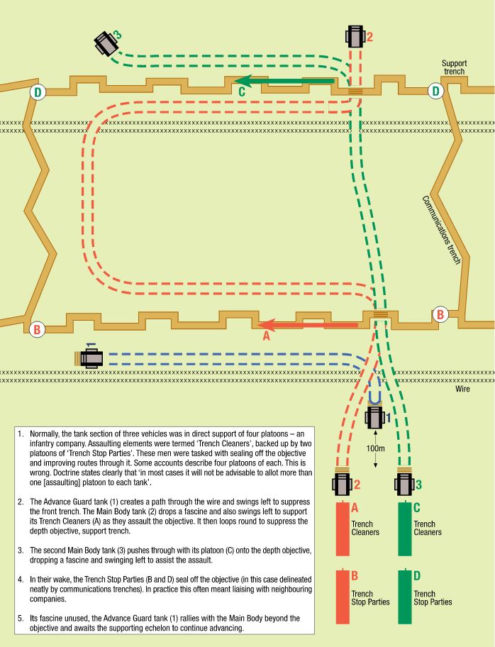 maps showing how World War 1 tanks trench crossing strategy