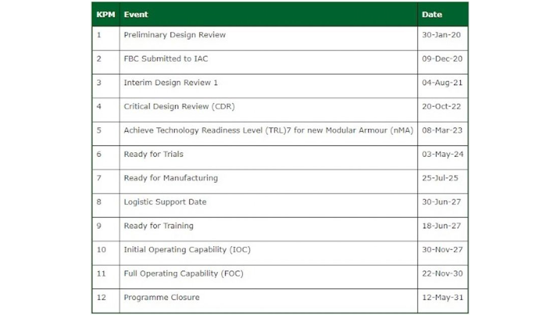 The Key Performance Milestones for CR2 LEP Challenger 2 upgrade 27052021 CREDIT Parliament