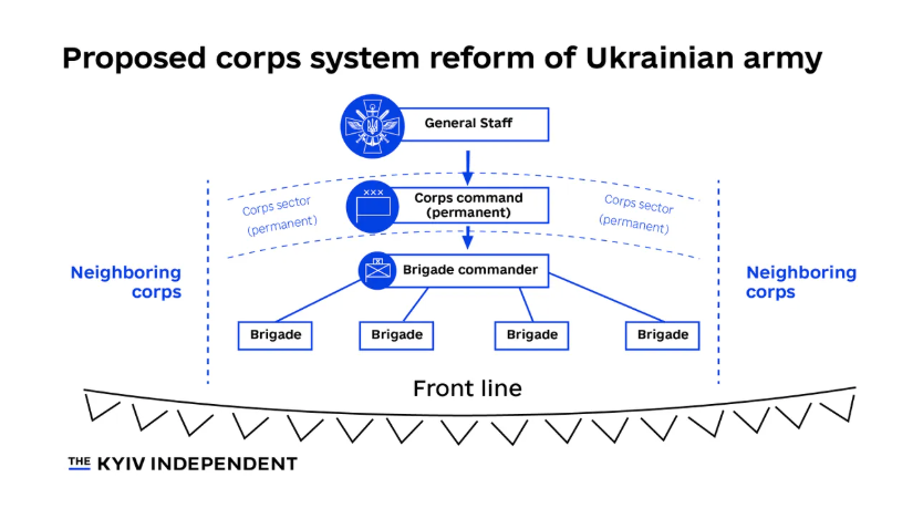 The proposed Ukrainian army structure