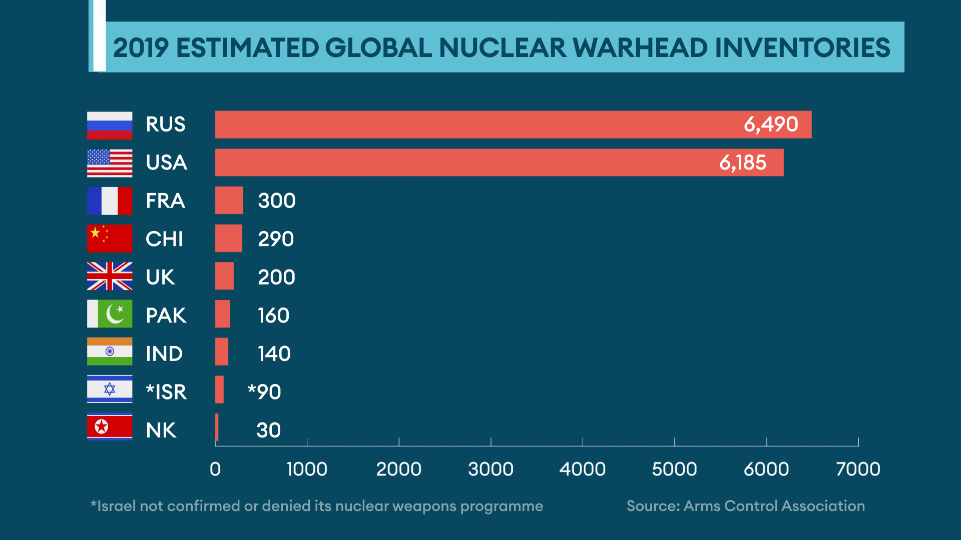 nuclear weapons by numbers workdwide