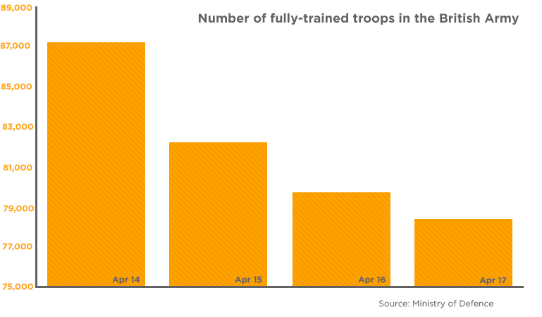 GRAPH: Number of fully-trained troops in the British Army