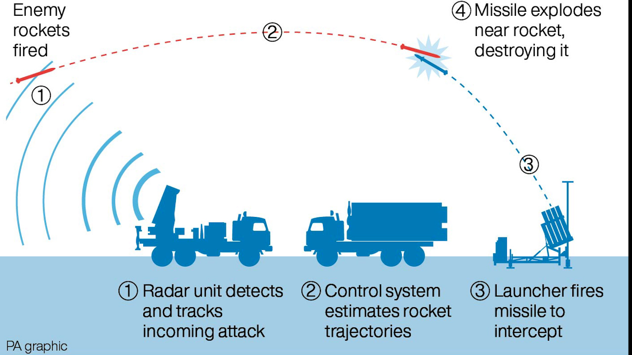 How the Israeli Iron Dome defense system works (Picture: PA).