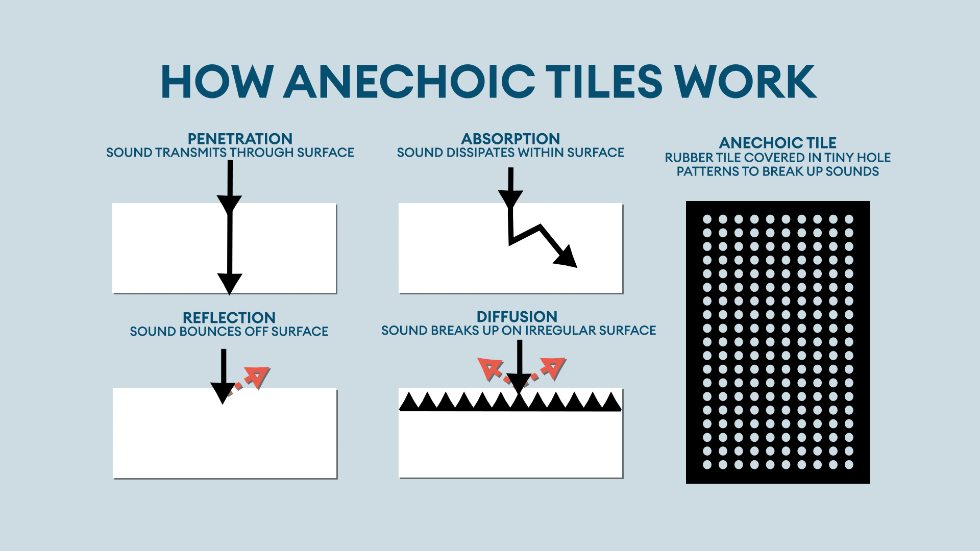 How anechoic tiles work explainer graphic CREDIT BFBS