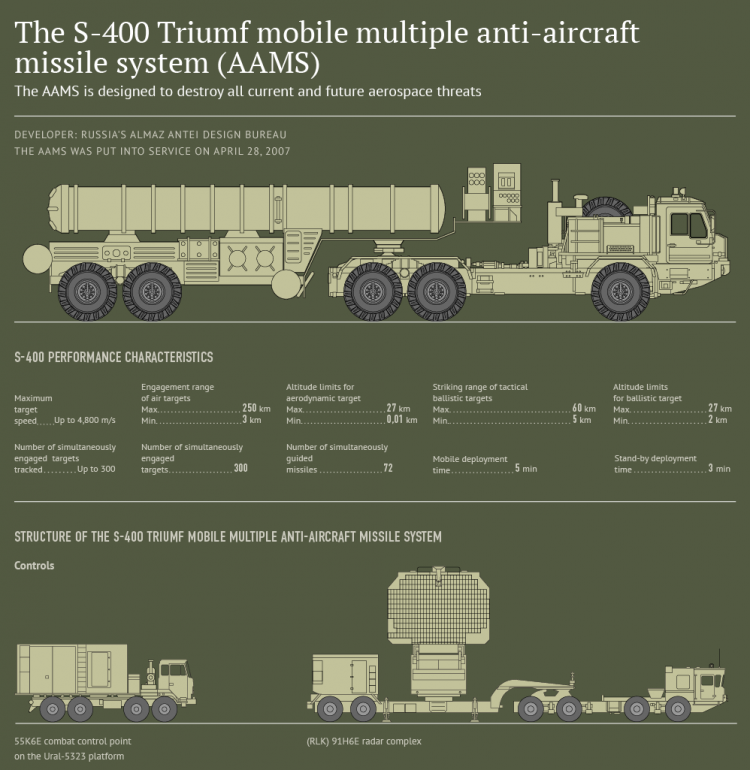 Putin Sends S-400 Air Defence Missiles Into Syria Putin Sends S-400 Air Defence Missiles Into Syria